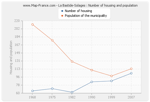 La Bastide-Solages : Number of housing and population